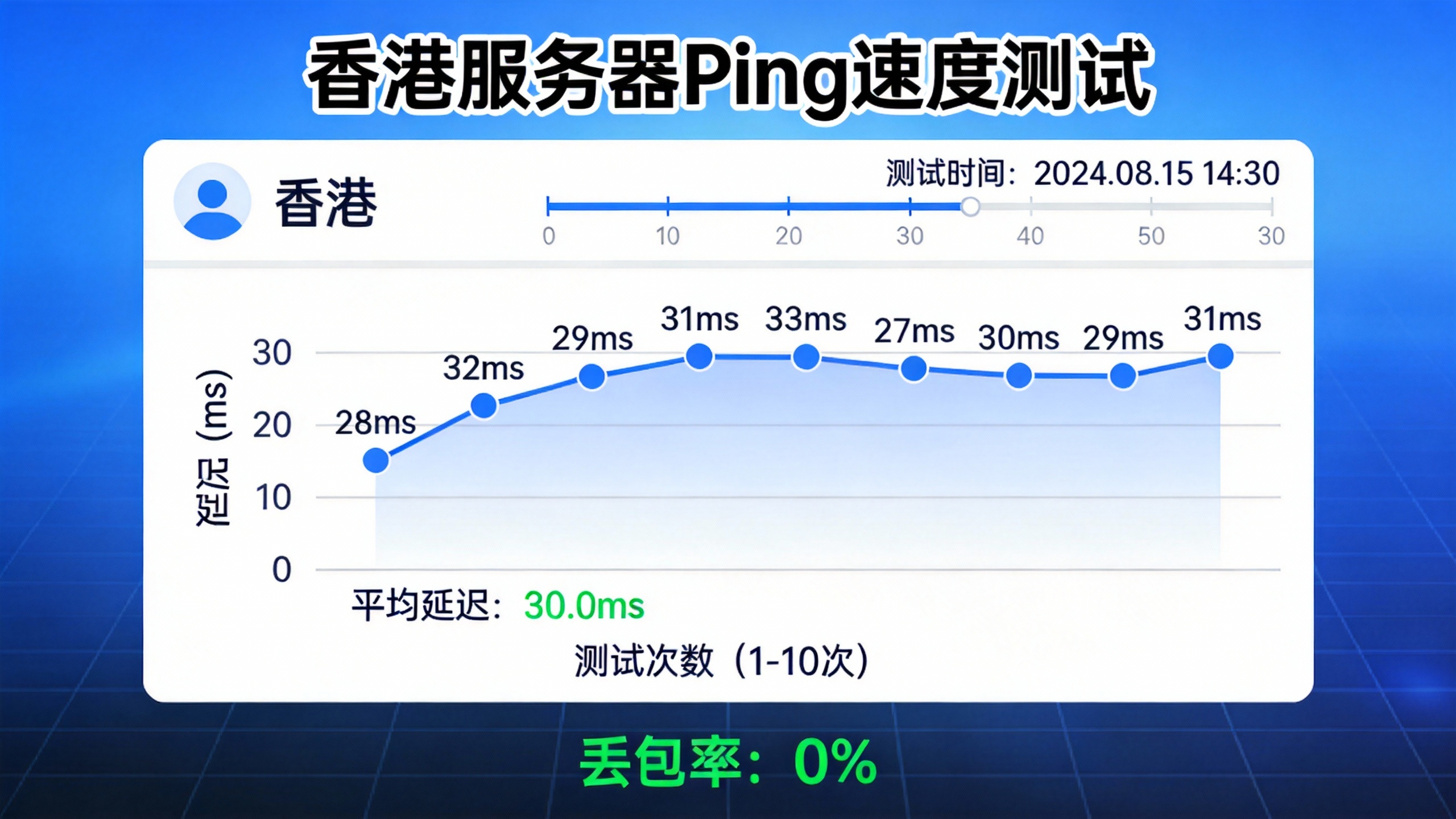 香港服务器Ping速度