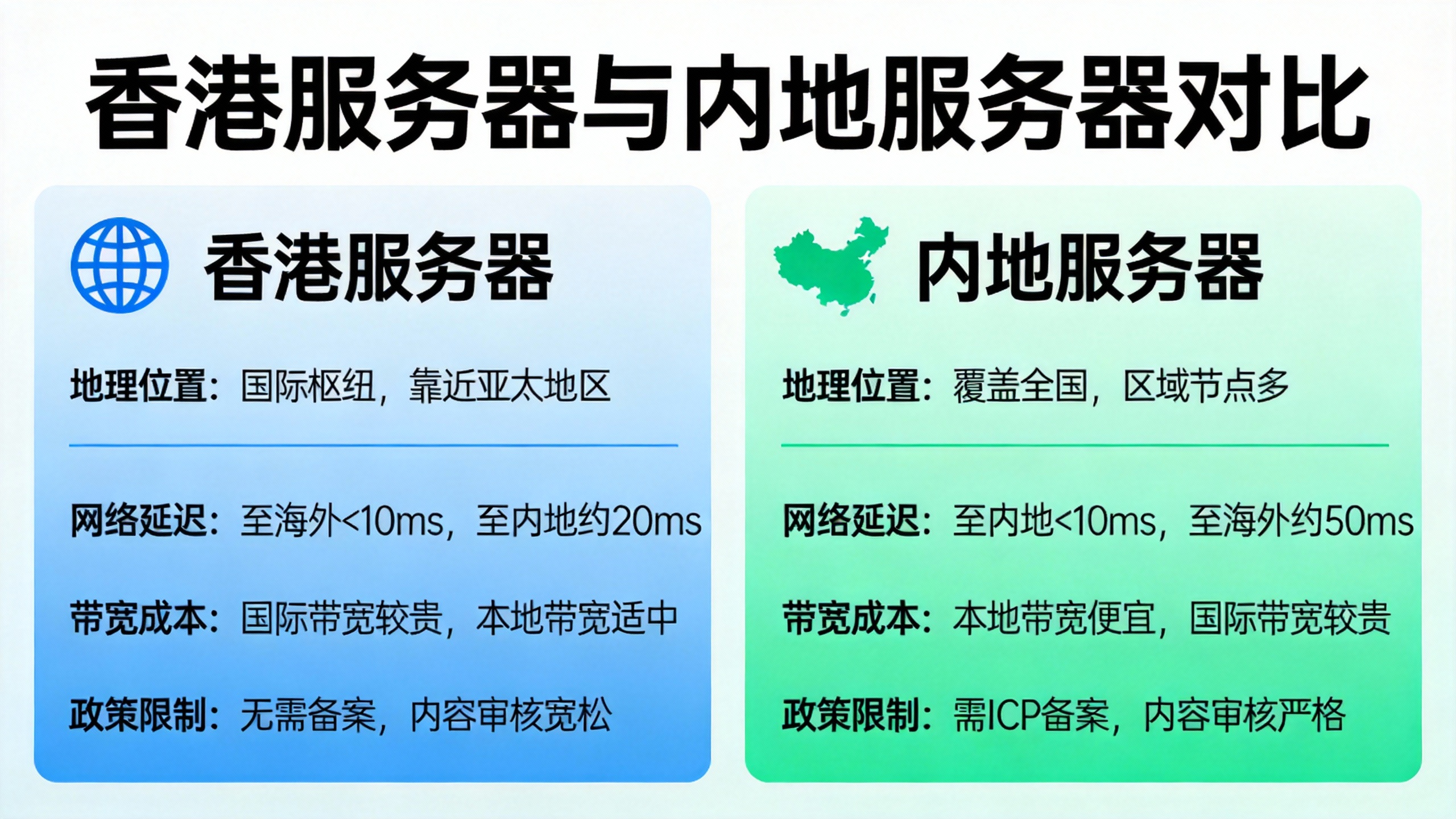 香港服务器与内地服务器对比