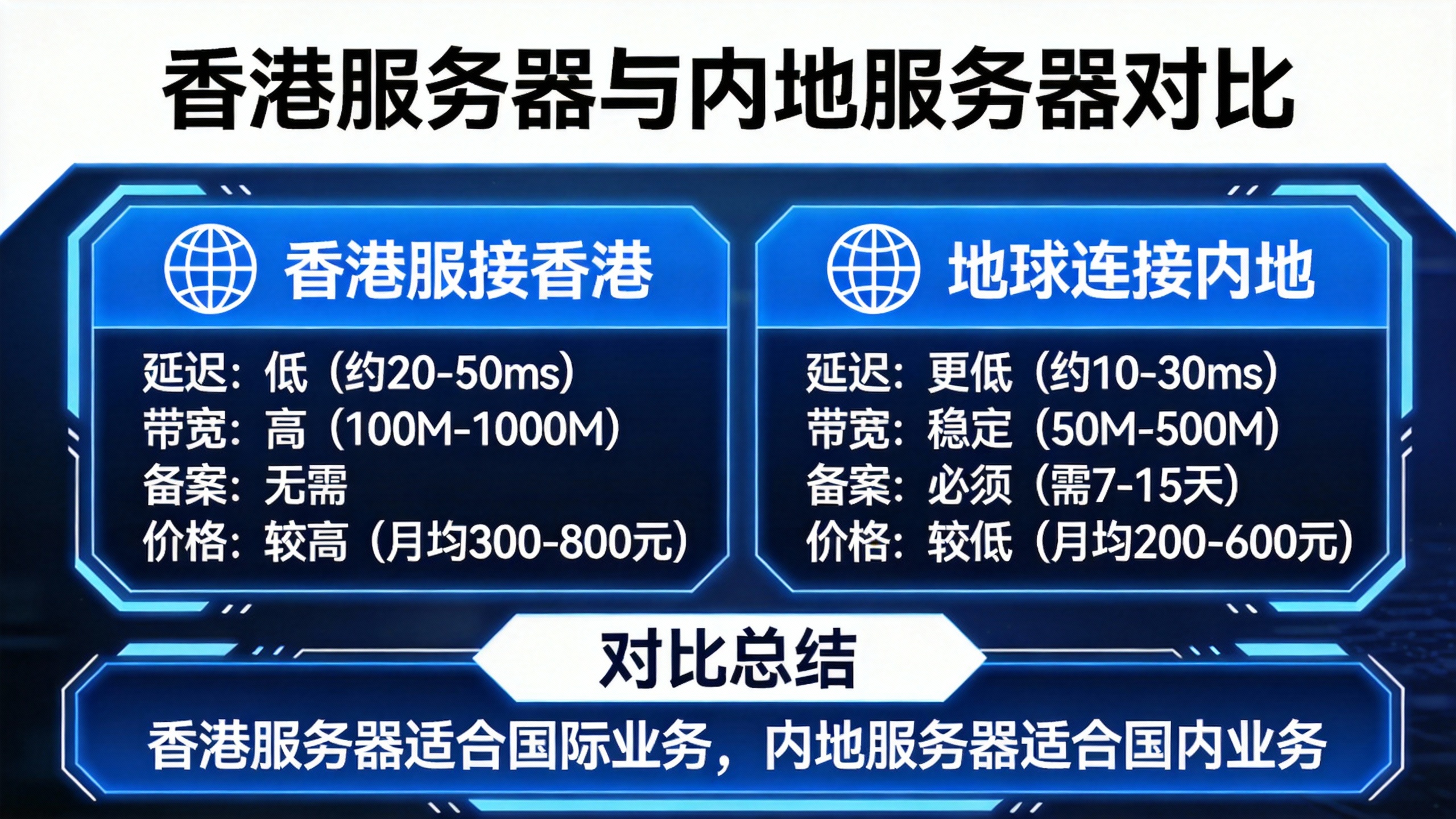 香港服务器与内地服务器对比  第3张