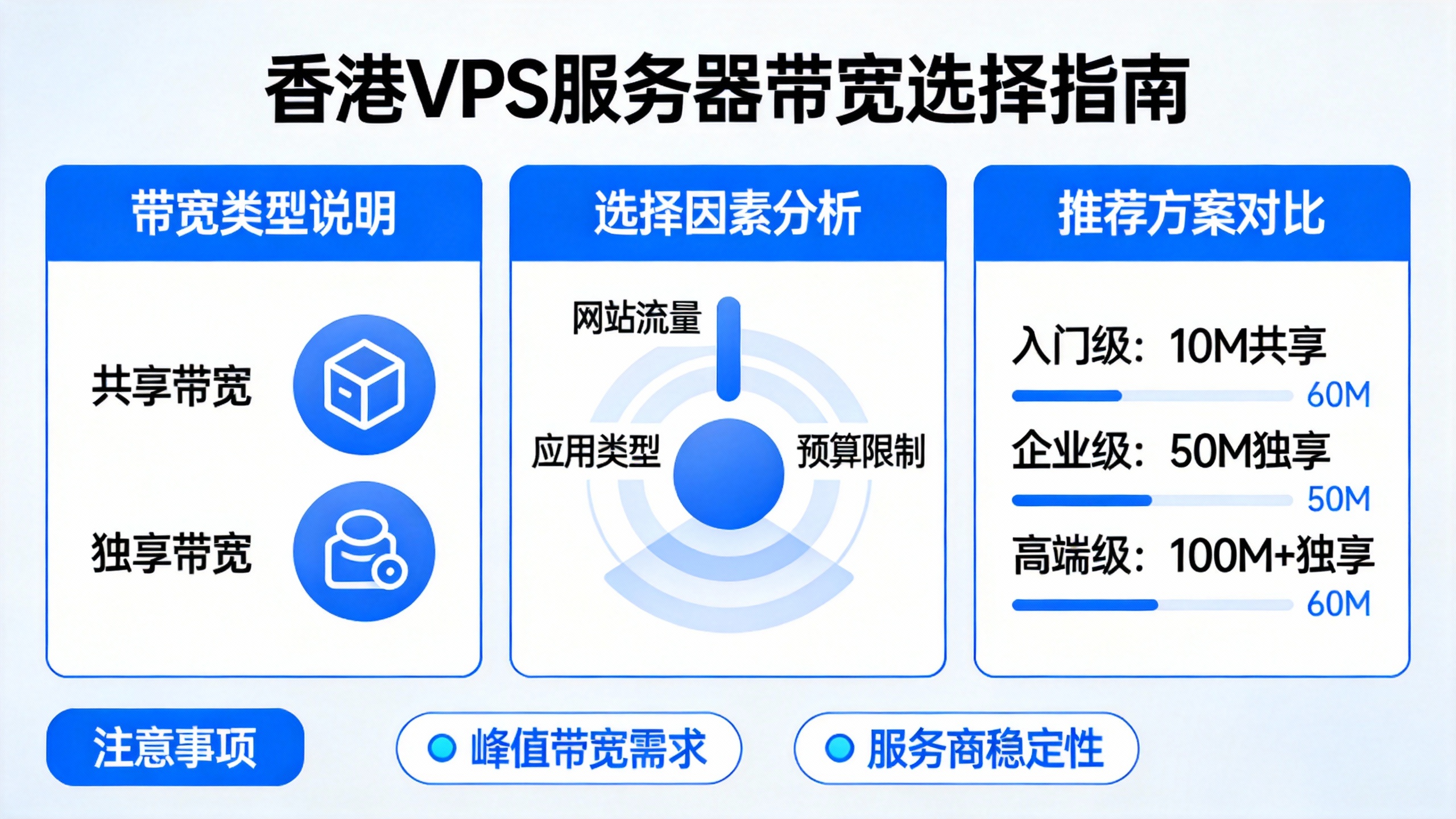 香港VPS服务器带宽选择指南
