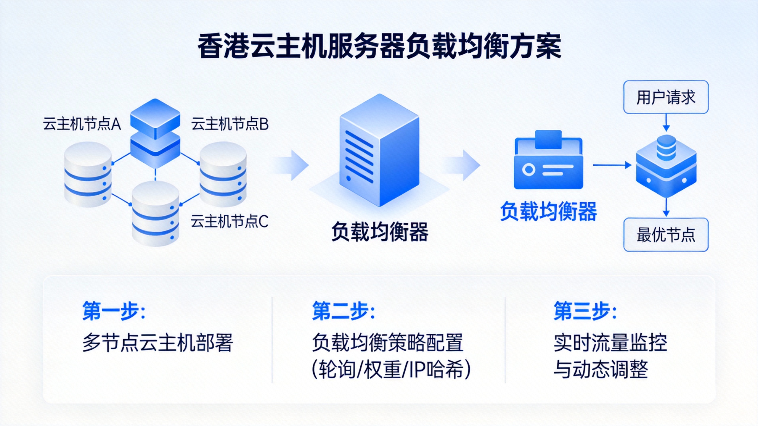 香港云主机服务器负载均衡方案