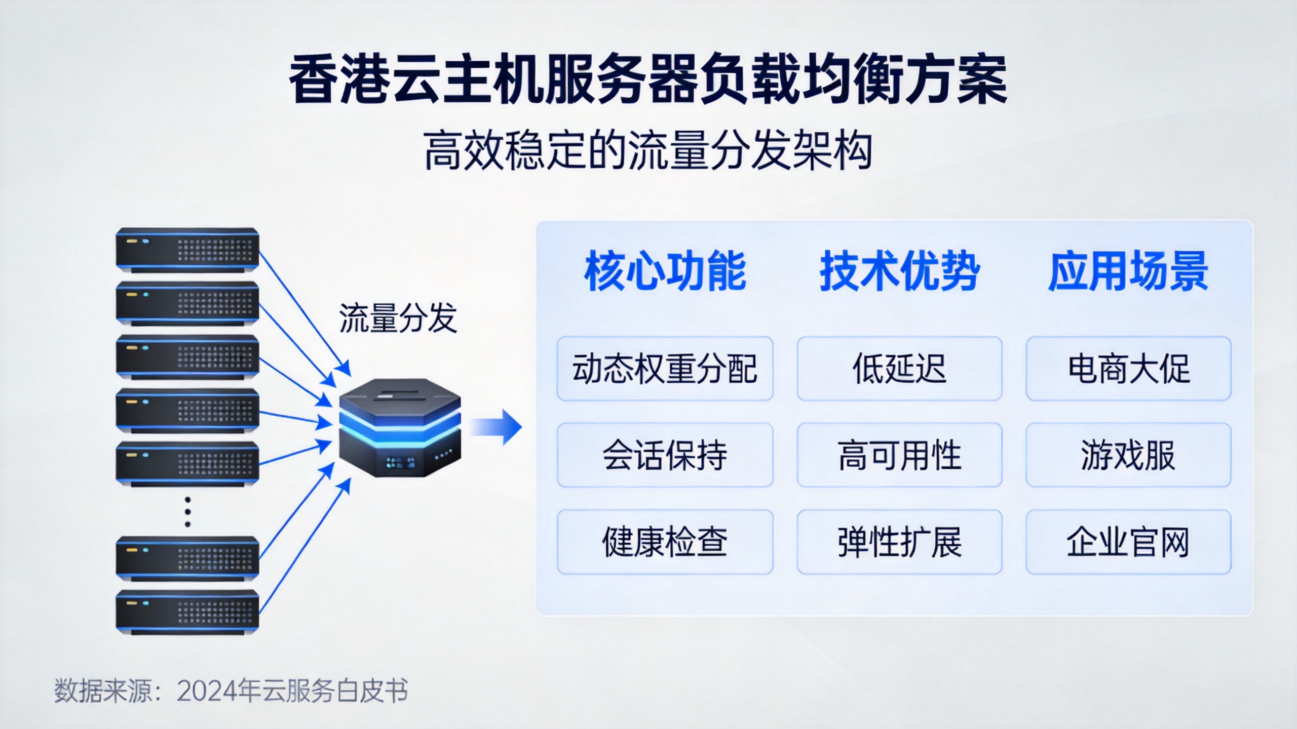 香港云主机服务器负载均衡方案