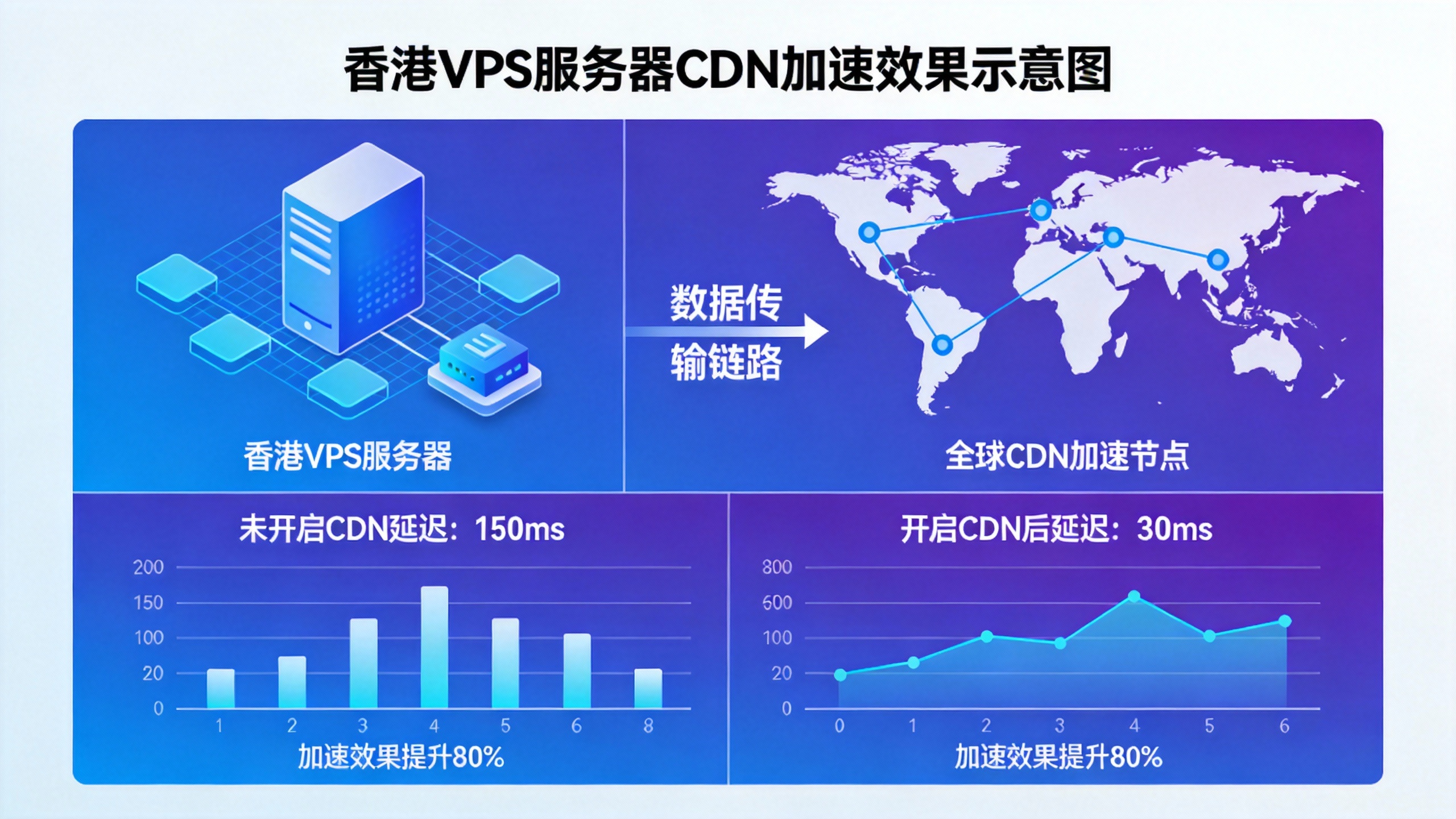 香港VPS服务器CDN加速效果